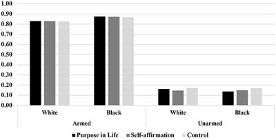 Pulling away from the trigger: the influences of purpose in life and self-affirmation on decisions to shoot